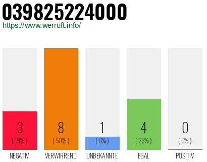 Rufnummer 039825224000 Telefonnummer 039825224000