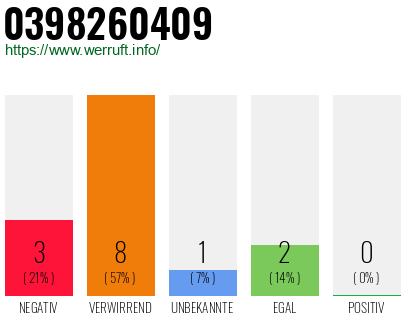 Rufnummer 0398260409 Telefonnummer 0398260409