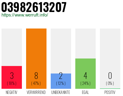 Rufnummer 03982613207 Telefonnummer 03982613207