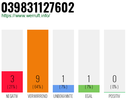 Rufnummer 039831127602 Telefonnummer 039831127602