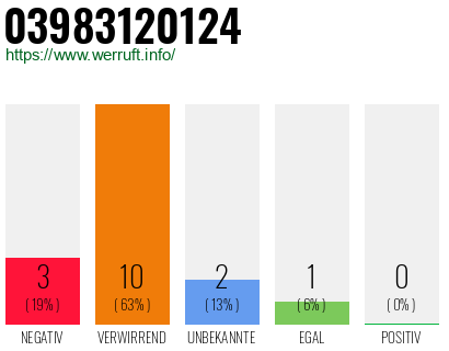 Rufnummer 03983120124 Telefonnummer 03983120124