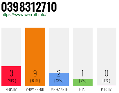 Rufnummer 0398312710 Telefonnummer 0398312710