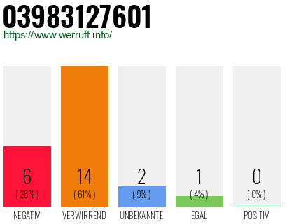 Rufnummer 03983127601 Telefonnummer 03983127601