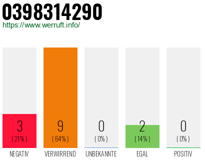 Rufnummer 0398314290 Telefonnummer 0398314290