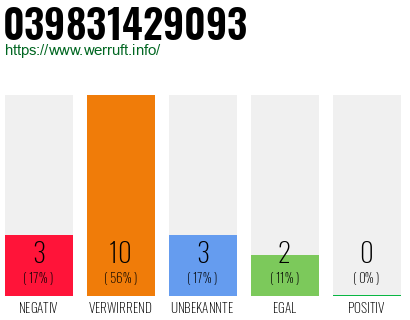 Rufnummer 039831429093 Telefonnummer 039831429093