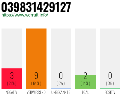 Rufnummer 039831429127 Telefonnummer 039831429127
