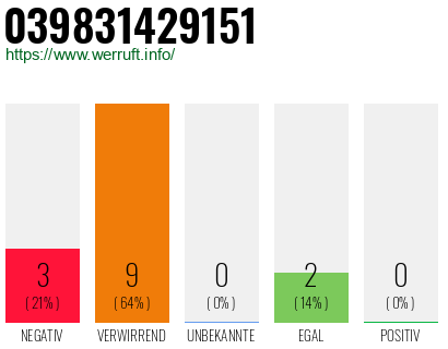 Rufnummer 039831429151 Telefonnummer 039831429151