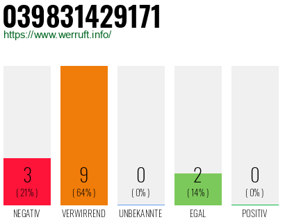 Rufnummer 039831429171 Telefonnummer 039831429171
