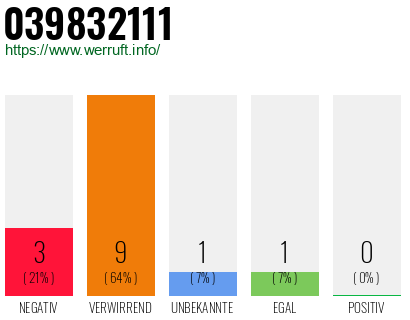 Rufnummer 039832111 Telefonnummer 039832111