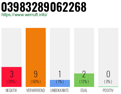 Rufnummer 03983289062268 Telefonnummer 03983289062268