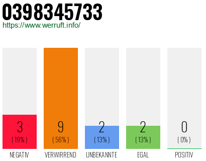 Rufnummer 0398345733 Telefonnummer 0398345733