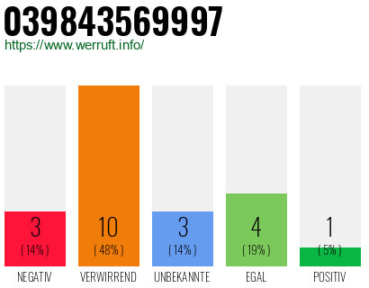 Rufnummer 039843569997 Telefonnummer 039843569997