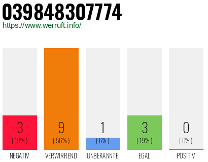 Rufnummer 039848307774 Telefonnummer 039848307774