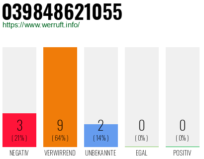 Rufnummer 039848621055 Telefonnummer 039848621055