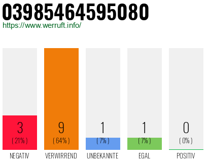 Telefonnummer 03985464595080