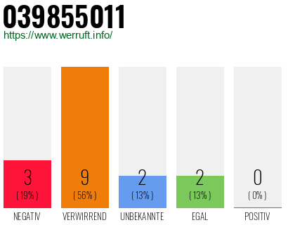 Rufnummer 039855011 Telefonnummer 039855011