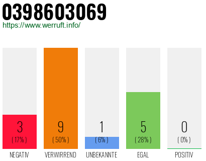 Rufnummer 0398603069 Telefonnummer 0398603069