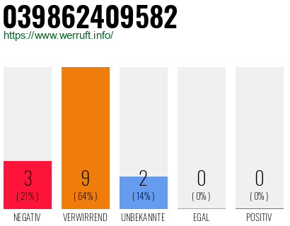 Rufnummer 039862409582 Telefonnummer 039862409582
