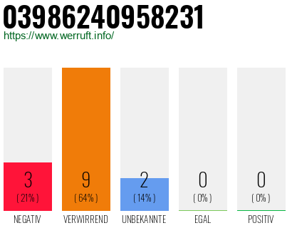 Rufnummer 03986240958231 Telefonnummer 03986240958231