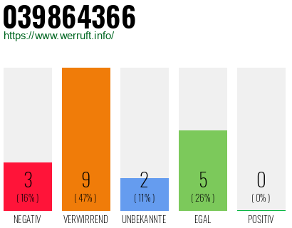 Rufnummer 039864366 Telefonnummer 039864366
