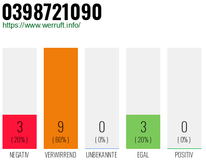 Rufnummer 0398721090 Telefonnummer 0398721090