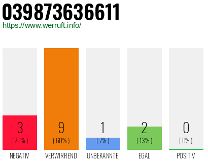 Rufnummer 039873636611 Telefonnummer 039873636611