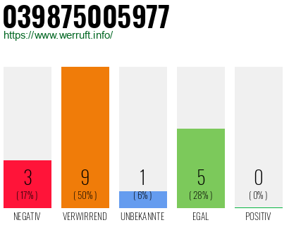 Rufnummer 039875005977 Telefonnummer 039875005977