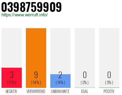 Rufnummer 0398759909 Telefonnummer 0398759909