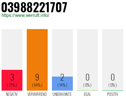 Rufnummer 03988221707 Telefonnummer 03988221707