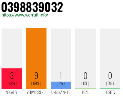 Rufnummer 0398839032 Telefonnummer 0398839032