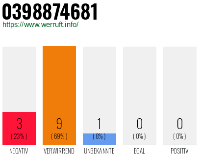 Rufnummer 0398874681 Telefonnummer 0398874681