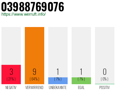 Rufnummer 03988769076 Telefonnummer 03988769076
