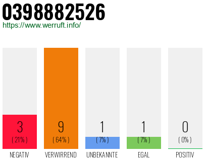 Rufnummer 0398882526 Telefonnummer 0398882526