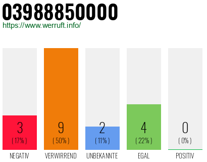 Rufnummer 03988850000 Telefonnummer 03988850000