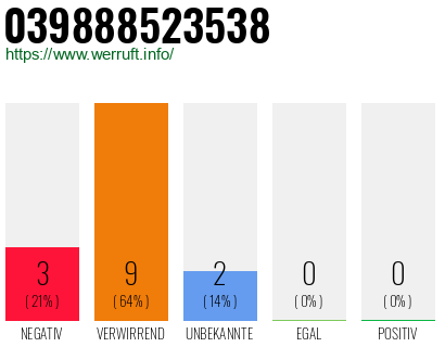 Rufnummer 039888523538 Telefonnummer 039888523538