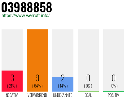 Rufnummer 03988858 Telefonnummer 03988858