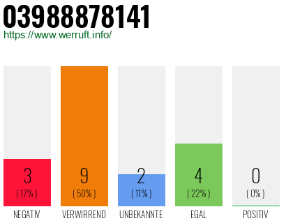 Rufnummer 03988878141 Telefonnummer 03988878141