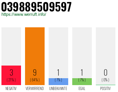 Rufnummer 039889509597 Telefonnummer 039889509597