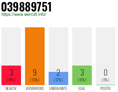 Rufnummer 039889751 Telefonnummer 039889751