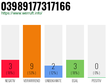 Rufnummer 03989177317166 Telefonnummer 03989177317166