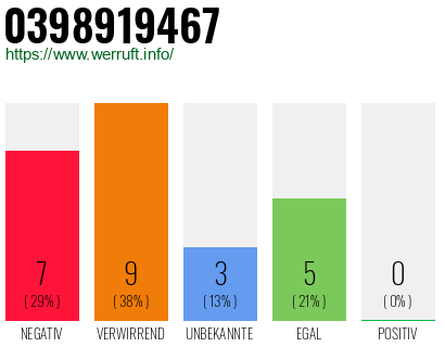 Rufnummer 0398919467 Telefonnummer 0398919467