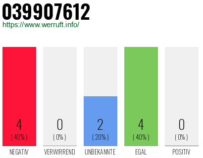 Rufnummer 039907612 Telefonnummer 039907612