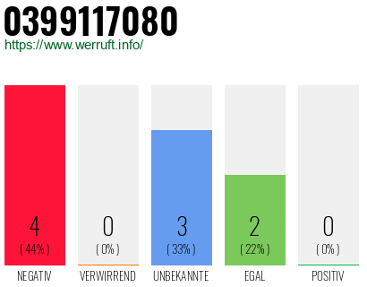Rufnummer 0399117080 Telefonnummer 0399117080