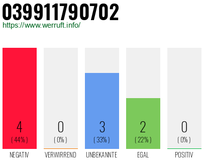 Rufnummer 039911790702 Telefonnummer 039911790702