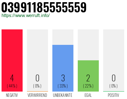 Rufnummer 03991185555559 Telefonnummer 03991185555559