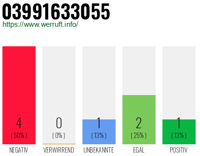 Rufnummer 03991633055 Telefonnummer 03991633055