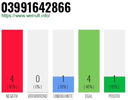 Rufnummer 03991642866 Telefonnummer 03991642866