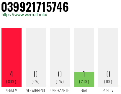 Rufnummer 039921715746 Telefonnummer 039921715746
