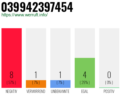 Rufnummer 039942397454 Telefonnummer 039942397454