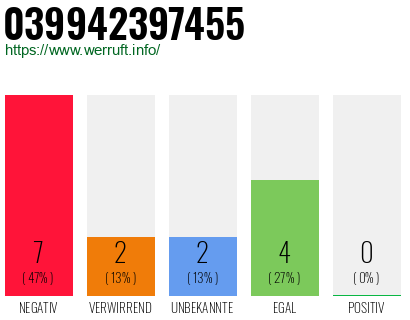 Rufnummer 039942397455 Telefonnummer 039942397455